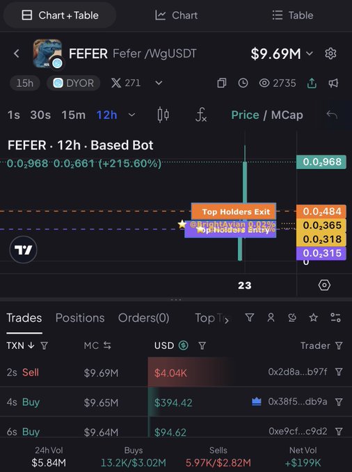 A crypto trading chart for $FEFER showing a 12-hour Based Bot with a massive 215.60% gain, displaying price levels, top holders exit/entry zones, and recent trades on a dark interface.