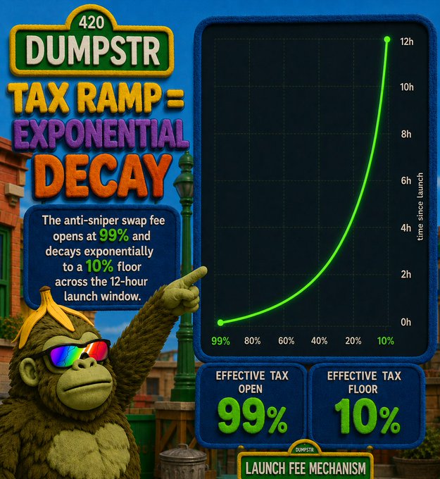 Infographic for 'DUMPSTR' token 420 explaining its launch fee mechanism: an anti-sniper swap fee that exponentially decays from 99% to 10% over a 12-hour window.