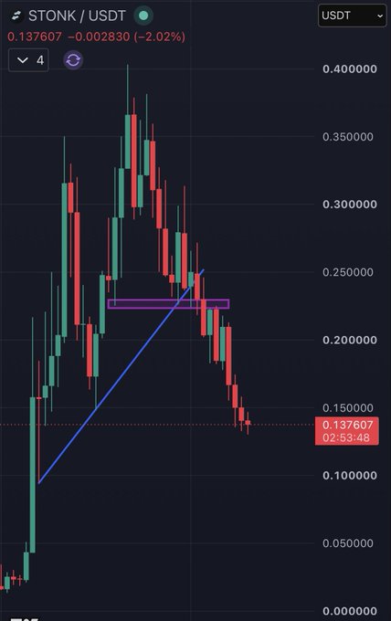 Candlestick chart for STONK/USDT showing a current price of 0.137607 with a 2.02% decline, featuring an ascending trendline and a horizontal resistance zone drawn on the chart.