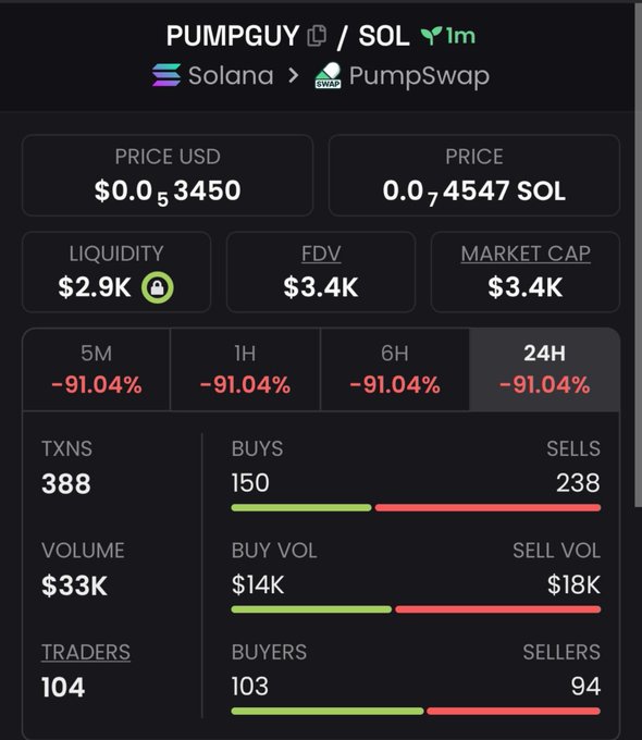 Crypto token dashboard for PUMPGUY/SOL on Solana via PumpSwap, showing price $0.003450 USD / 0.004547 SOL, liquidity $2.9K, FDV $3.4K, market cap $3.4K, with -91.04% across all timeframes, 388 transactions, $33K volume, and 104 traders.