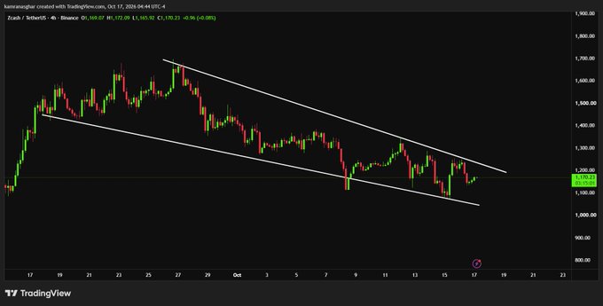 A TradingView 4-hour candlestick chart for Zcash/TetherUS (ZEC/USDT) on Binance, showing a downward price channel with the current price at 1,105.92.
