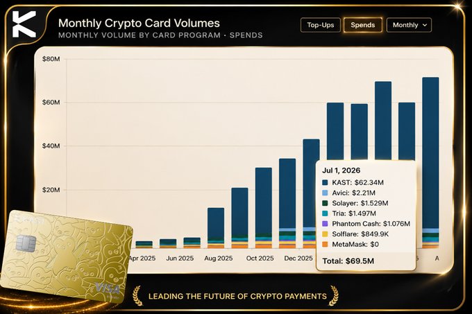A bar chart titled "Monthly Crypto Card Volumes" showing growth from April 2025, with July 1, 2026 data: KAST: $62.34M, Avici: $2.31M, Solayer: $1.529M, Tria: $1.497M, Phantom Cash: $1.076M, Solflare: $849.9K, MetaMask: $0, Total: $69.5M.