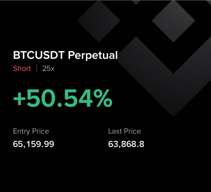 A crypto trading screenshot displays a BTCUSDT Perpetual short position with 25x leverage, showing a +50.54% gain from an entry price of 65,159.99 to a last price of 63,868.8. The image illustrates the post's boast about profiting from bearish price action against BTC bulls, with the short position's unrealized gain visually confirming the trader's bearish conviction and call for price to drop toward the monthly open.