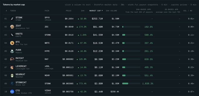 A cryptocurrency market cap ranking table on Stone.Fun showing tokens including $TONK ($252.71M), $ZCAT ($61.40M), $KNOTS ($41.55M), and $BTC ($16.53M) with their price changes.