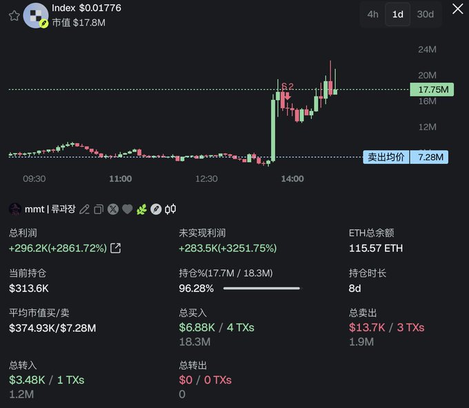 A trading portfolio dashboard showing massive gains on the $INDEX token (priced at $0.01776, market cap $17.8M), with total profits of +$296.2K (+2861.72%), unrealized gains of +$283.5K (+3251.75%), and a 96.28% holding position worth $313.6K that has surged from a $7.28M average sell price to current $17.75M levels—visually illustrating the post's reference to "30wu" (300,000) profits from this little-known Korean trader's call.