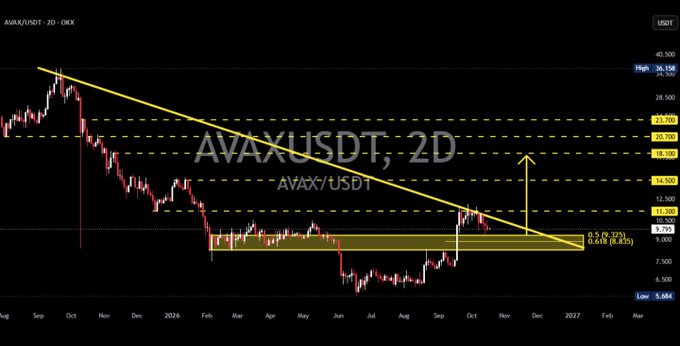 A 2D AVAX/USDT price chart showing a descending trendline breakout with key resistance levels marked at $10, $14.50, $18.10, $20.70, and $23.70, supporting a bullish long position targeting the $15 level.