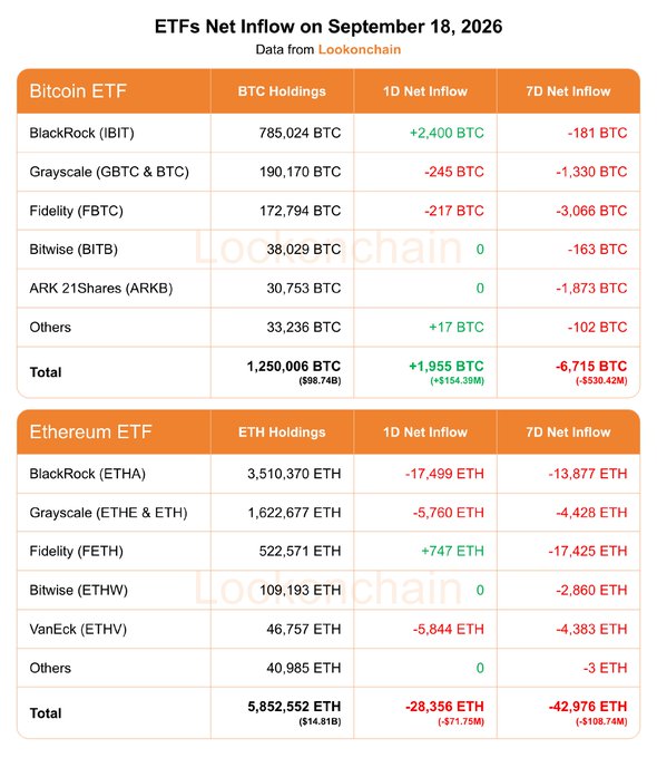 A Lookonchain data table titled "ETFs Net Inflow on September 18, 2026" shows Bitcoin ETFs posting a 1D net inflow of +1,955 BTC (+$154.39M) led by BlackRock's IBIT (+2,400 BTC), though their 7D net flow remains negative at -6,715 BTC (-$530.42M), while Ethereum ETFs recorded deeper outflows with a 1D net flow of -28,356 ETH (-$71.75M) and a 7D net flow of -42,976 ETH (-$108.74M), driven by major losses from BlackRock's ETHA (-17,499 ETH) and Grayscale's ETHE (-5,760 ETH).