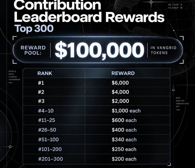 A 'Contribution Leaderboard Rewards' graphic for the Top 300 showing a $100,000 reward pool in VANGRID tokens, with the #1 rank receiving $6,000 down to the #201-300 rank receiving $200 each.