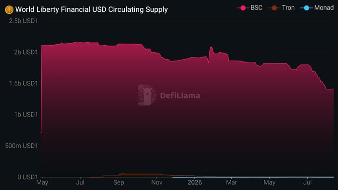 A DefiLlama graph titled 'World Liberty Financial USD Circulating Supply' showing a pink area chart declining from about 2.5b USD1 in May to around 1.5b USD1 by July, with BSC, Tron, and Monad legend entries.