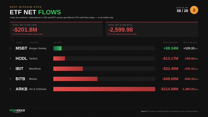 A Bitcoin ETF Net Flows chart dated 08/28 from Bitcoin Revealed showing total net flow of -$201.8M (-2,599.98 BTC), with MSBT (Morgan Stanley) up +$9.34M while HODL, IBIT, BITB, and ARKB show significant outflows.