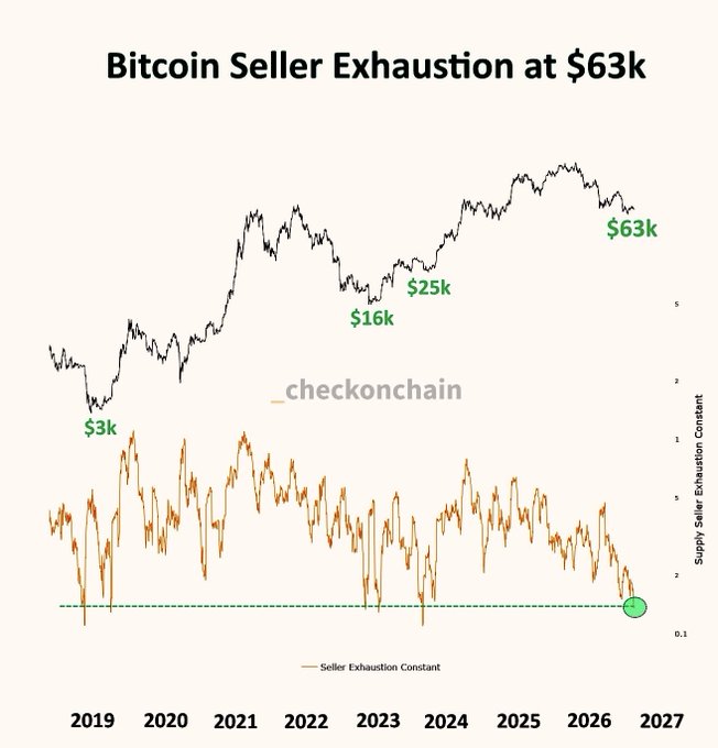 A chart titled "Bitcoin Seller Exhaustion at $63k" from _checkonchain displays Bitcoin's price (top) alongside the Seller Exhaustion Constant (bottom), highlighting key price levels at $3k, $16k, $25k, and $63k, with the indicator dropping to historic lows near 0.1—matching the post's claim that BTC seller exhaustion is reaching rarely seen historical levels.