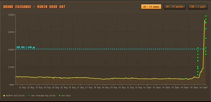 A Grand Exchange price chart for the Robin Hood Hat in RuneScape shows a dramatic price surge from around 600K to over 2,750K coins in early September, with the "our average buy price" line marked at 1.65M coins—illustrating how a player buying up the entire Robin Hood Hat supply caused a massive price spike and widespread speculation on Reddit.