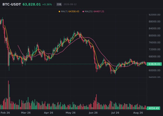 A candlestick chart of BTC-USDT showing a price of 63,828.01 (+0.36%) dated 2026-08-12, with MA(7) at 64358.43 and MA(25) at 64407.21, displaying price action from Feb 26 to Aug 26.