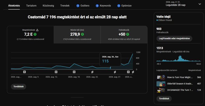 A YouTube Studio analytics dashboard in Hungarian showing '7,196 views' in the last 28 days, with 903 subscribers and 1513 views in the last 48 hours, including a line graph of views over time.