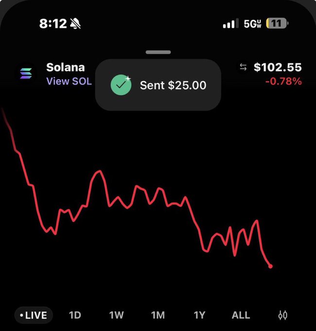 A smartphone screenshot displaying a cryptocurrency price tracking app for 'Solana' (View SOL), showing a current price of $102.55 with a red, sharply declining price line graph. A green confirmation bubble reads 'Sent $25.00'.
