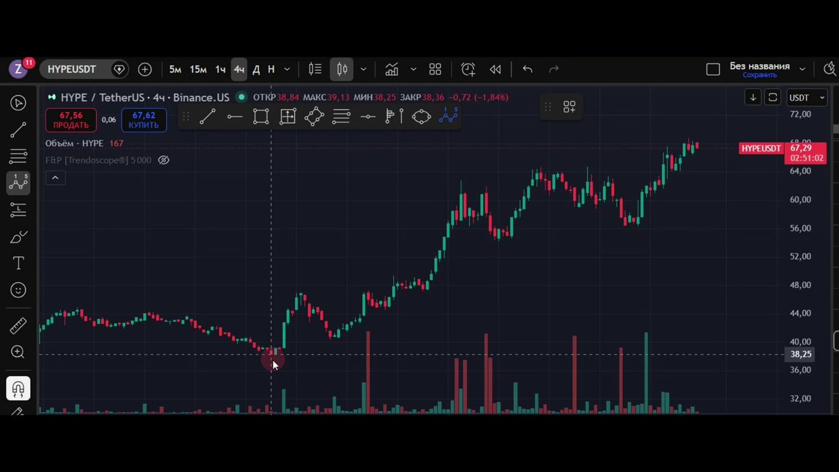 The image is a screenshot of a financial graph or chart with a stock price, where the x-axis shows time and the y-axis displays the stock's value. The stock price has been increasing over time. A caption in the image states "$HYPE — THE TOP IS NEAR? Why I believe the current rally is capped between $70 - $75 We’re already forming the 5th wave of this move. And as we all know - Wave 1 delivered +20% to +30% Wave 4 has already printed +21% This strongly". The caption indicates that there's a possible upward trend in stock prices and suggests an investment strategy for investors who want to capitalize on the current rally.