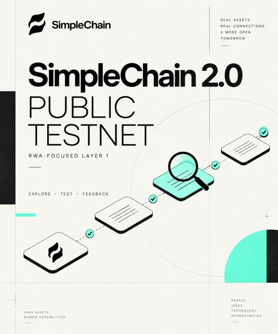 A promotional poster for SimpleChain 2.0 PUBLIC TESTNET, described as an 'RWA-Focused Layer 1', with the tagline 'REAL ASSETS. REAL CONNECTIONS. A MORE OPEN TOMORROW' and a process diagram.