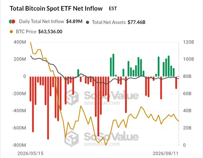 The chart displays the Total Bitcoin Spot ETF Net Inflow from May 15, 2026, to August 11, 2026, showing a daily total net inflow of $4.89M (barely positive, matching the post's note that BTC "snapped back into the green... but barely"), total net assets of $77.46B, and a BTC price of $63,536.00, with predominantly red (outflow) bars in earlier months shifting to mixed green/red signals in recent weeks — visually supporting the post's claim that inflows have weakened and become highly concentrated.