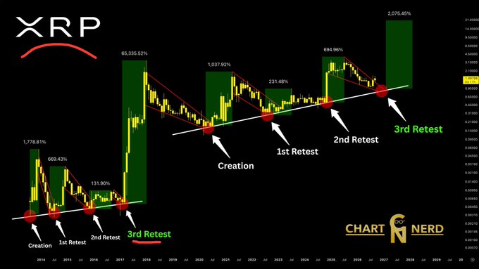 A candlestick chart titled "XRP" displays historical price action from 2014 onward, with green highlighted zones marking parabolic surges (1,778.81%, 60,335.52%, and 2,079.45%) followed by pullbacks labeled "Creation," "1st Retest," "2nd Retest," and "3rd Retest" along a rising trendline—framed as "THE MONA LISA OF CHARTS" by ChartNerd to highlight the repeating cycle pattern pointing toward a potential future breakout.
