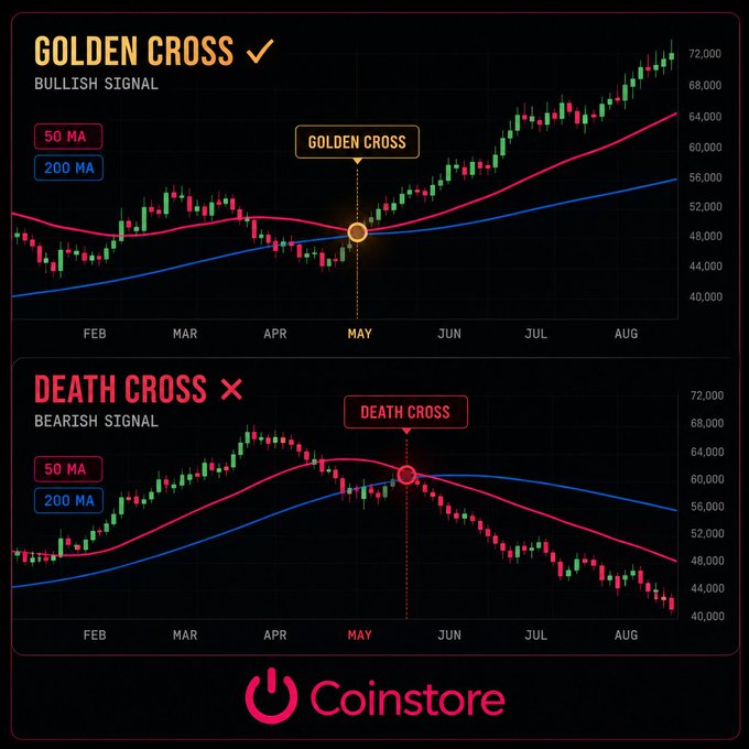 An infographic from Coinstore illustrating financial chart patterns, showing a 'Golden Cross' bullish signal on top and a 'Death Cross' bearish signal on the bottom with candlestick charts and 50 MA and 200 MA moving average lines.