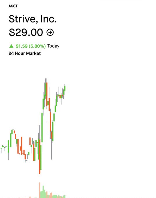 A stock chart for ASST ticker showing Strive, Inc. at $29.00, up $1.59 (5.80%) today on a 24-hour market view.