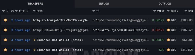 A wallet tracker screenshot showing recent Bitcoin transfers, including a 500 BTC ($31.15M) withdrawal from Binance Hot Wallet to address bc1qw5l3fuwmu895jl9ctegnkqggfj43... approximately 4 hours ago, alongside smaller BTC outflows valued at $61-$108.