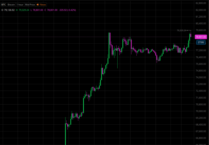 A Bitcoin (BTC) 1-hour candlestick chart shows a strong rally from around $66,000 to a recent high of $79,529.24, with the current price at $78,801.00. The dramatic upward trend visually supports the post's sentiment that Bitcoin, once thought to be "dead," has made a powerful comeback with significant gains.