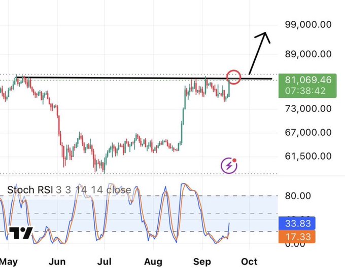 A Bitcoin ($BTC) daily chart from TradingView shows price currently at $81,069.46, testing a critical resistance near $82,500, with a Stochastic RSI (3,3,14,14) at 33.83/17.33 in the lower panel and an arrow highlighting a potential breakout toward $89,000–$99,000—visually illustrating the post's warning that a daily close above $82,500 could open the door to a clear uptrend, while a failure to hold could trigger a deeper correction.