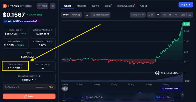 A CoinMarketCap screenshot of Stacks (STX) showing a price of $0.1567 with a 27.76% weekly gain, with a yellow arrow pointing to the Total supply of 1.81B STX.