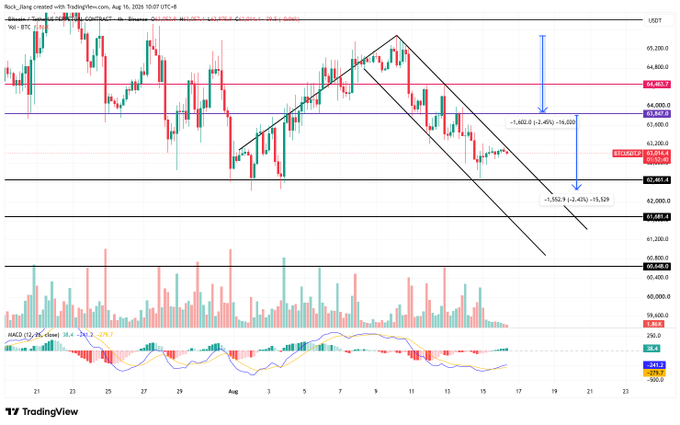 A TradingView financial chart showing candlestick price action and MACD indicators, with technical analysis drawings projecting a potential downward price movement labeled '-1,552.9 (-2.42%)'.