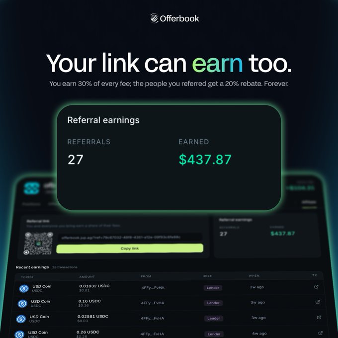 An Offerbook promotional graphic displays "Your link can earn too" with referral earnings of 27 referrals and $437.87 earned, showing a 30%/20% commission split and a list of recent USDC earnings transactions.