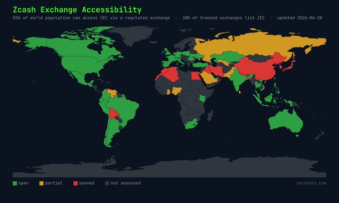 A world map titled "Zcash Exchange Accessibility" showing the status of ZEC cryptocurrency exchange availability by country, with green indicating "open," orange "partial," red "banned," and gray "not assessed." The map notes that 55% of the world population can access ZEC via a regulated exchange and 38% of tracked exchanges list ZEC, updated 2026-06-28, sourced from zecstats.com.