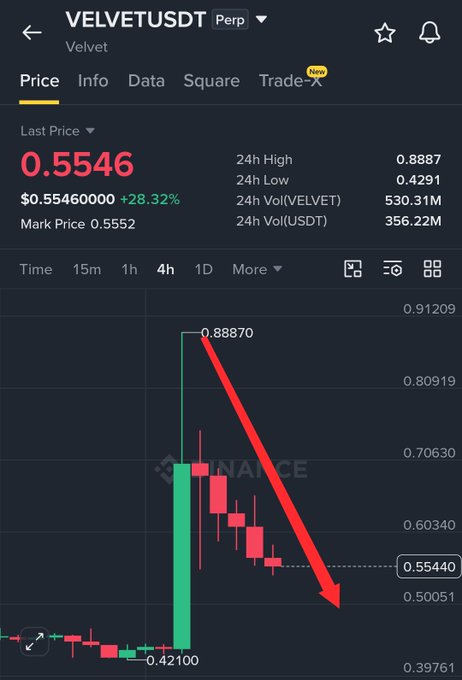 The image shows a Binance perpetual futures chart for VELVET/USDT, displaying a last price of $0.5546 with a +28.32% change, while the 4-hour candlestick chart reveals a sharp decline from a 24h high of $0.8887 down to a low of $0.4210. A red arrow emphasizes this ~40% drop, visually reinforcing the poster's warning that they predicted the crash from the peak.