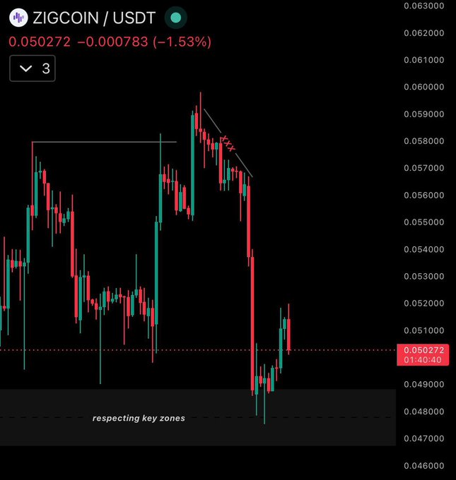 ?"ZIG", "USDT" , and "0.48" are displayed within a cell phone screen displaying a Bitcoin / USDT chart that shows a dramatic drop in the value of the asset over the past few days. The chart also includes key zones for understanding this drop, such as the support zone at $0.058 (the lowest price), and the resistance zone at $0.072 (the highest price).