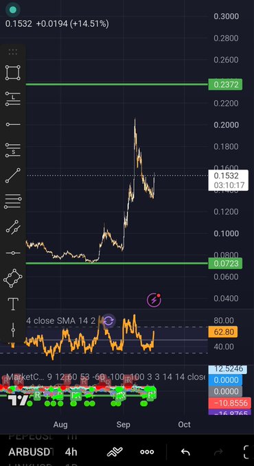 A 4-hour ARBUSD chart from TradingView shows ARBUSDT currently trading at $0.1532 (+14.51%), with a recent breakout and highlighted resistance zone at $0.2372 and support at $0.0723, aligning with the post's call to watch the $0.23 area if momentum continues.