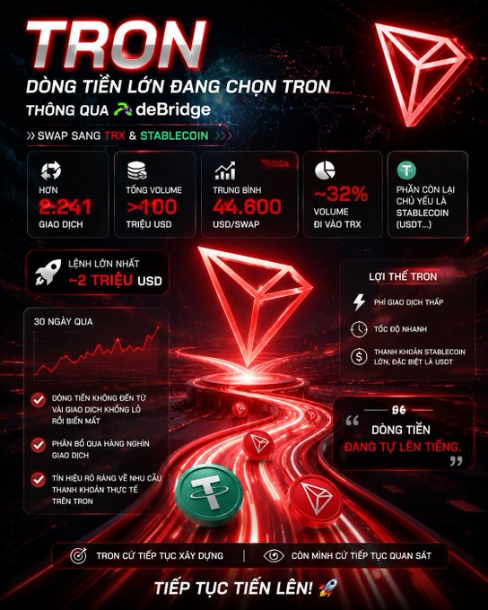 A Vietnamese cryptocurrency infographic promoting TRON via deBridge, highlighting stats like '2,241 transactions' and '>100 million USD volume' swapping to TRX & stablecoins.