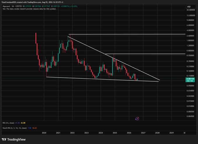 A TradingView chart of Algorand (CRYPTO) shows price movements in USD, displaying a downward trend within a descending channel pattern from 2020 to 2028, with RSI and Stochastic indicators at the bottom.