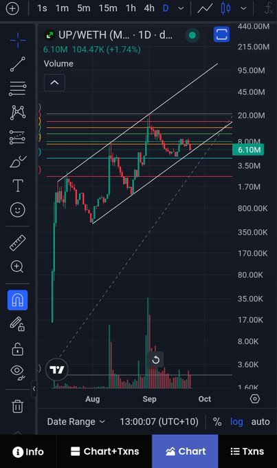 A TradingView chart of the UP/WETH pair on Uniswap showing a price of 6.10M (up 104.47%) with an ascending channel pattern drawn on the daily timeframe.