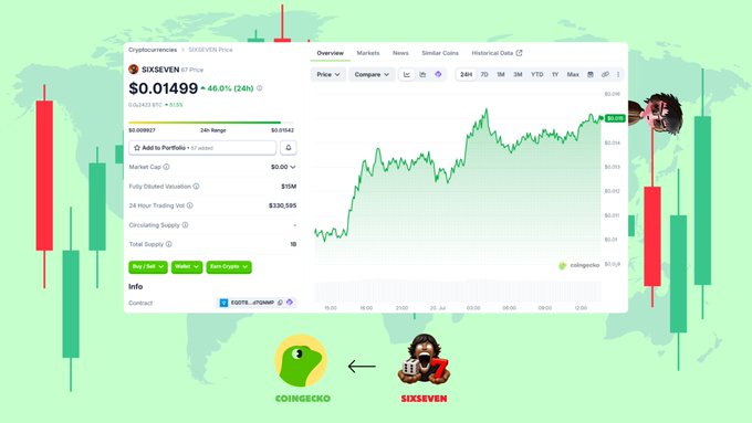 A CoinGecko listing page for the SIXSEVEN ($67) cryptocurrency on TON, showing a price of $0.01499 (+46% in 24h) on a rising 24-hour chart, visually reinforcing the post's announcement of its live CoinGecko debut and strong early trading momentum.