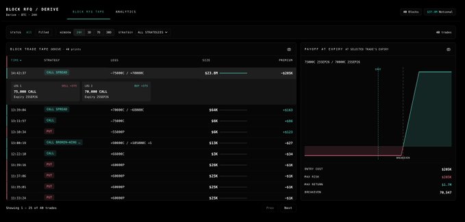 A Derive.xyz analytics dashboard displays block RFQ trades for the BTC option, highlighting a large 75,000 BTC call spread trade (750,000/725,000, Dec 25 expiry) at 12:41:37, executed across multiple legs at 10-450 volatility with sizes around $25K-$136K, illustrating the substantial block trade flow being routed through Derive's RFQ system.
