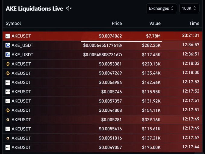 A live liquidation feed for AKE token shows a massive $7.78M long position liquidated at $0.0074062 on AKEUSDT at 23:21:31, dwarfing the cluster of smaller $100K-$330K short liquidations that occurred around 12:17-12:36, visually confirming the post's claim that a single trader absorbed nearly the entire liquidation cascade following the price pump.