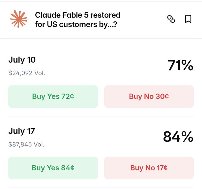 A prediction market interface displays the question "Claude Fable 5 restored for US customers by...?" with two date options: July 10 at 71% probability (Buy Yes 72¢, Buy No 30¢, $24,092 volume) and July 17 at 84% probability (Buy Yes 84¢, Buy No 17¢, $87,845 volume), illustrating how traders have priced in a delayed timeline for Fable 5's US restoration as Mythos 5 takes priority.