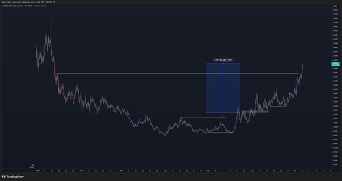 This is a cryptocurrency trading chart showing the price action of LIT/USDT with a potential 87.38% profit target highlighted. The chart visually represents a potential upward trend for "LIT," a digital asset potentially connected to the "$LIT" trade mentioned in the post.