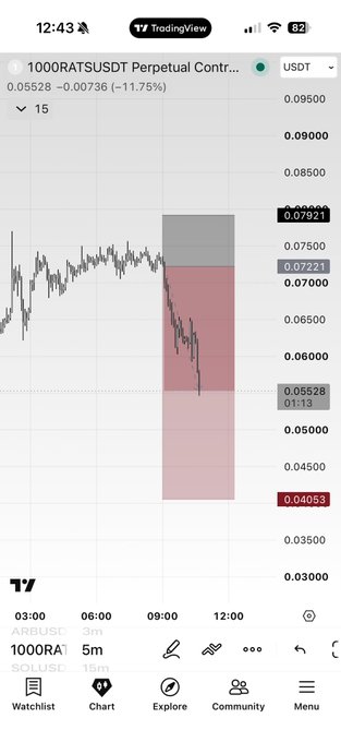 TradingView screenshot showing the 1000RATSUSDT Perpetual Contract chart down 11.75% to 0.05528, with a short position displayed showing entry at 0.07221 and liquidation levels at 0.07921 and 0.04053.