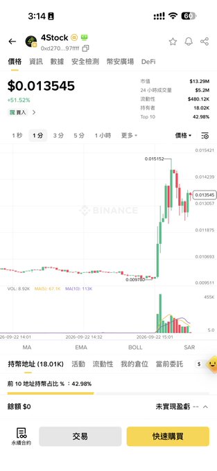 A Binance mobile screenshot displays the 4Stock token (0x0270...97ff) trading at $0.013545, up 51.52%, with a candlestick chart showing a sharp pump from ~$0.00576 to a peak of $0.015152 before pulling back, alongside a market cap of $13.29M and Top 10 holdings at 42.98%. The image illustrates the volatile price action that accompanied the user's complaint about being scammed, highlighting the recent spike and subsequent decline that prompted their skepticism toward the project.