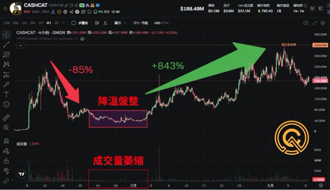 A candlestick chart for CASH·CAT (GMGN) shows a price decline of -85% followed by a sideways consolidation period with decreasing volume, then an +843% surge upward.