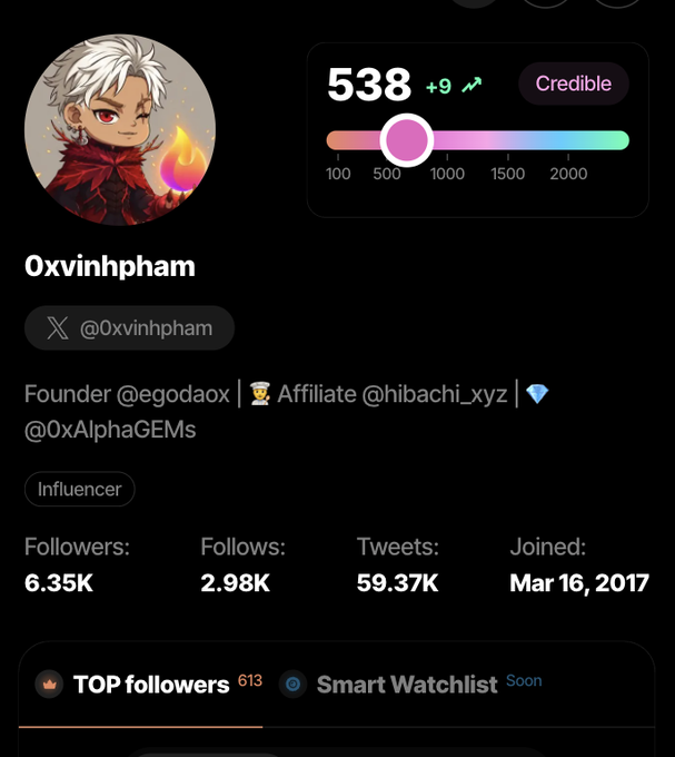 Profile card for '0xvinhpham' (@0xvinhpham), founder of @egodaox and affiliate of @hibachi_xyz, marked as an Influencer with 6.35K followers and a Credible score of 538 (+9).