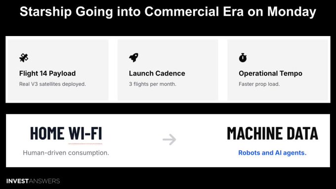 An informational slide titled "Starship Going into Commercial Era on Monday" highlights SpaceX's Flight 14 with real V3 satellites deployed, a launch cadence of 3 flights per month, and faster propellant loading as part of an "Operational Tempo" shift. The bottom section contrasts "Home Wi-Fi" (human-driven consumption) with "Machine Data" (consumed by robots and AI agents), suggesting that expanded Starlink-like internet infrastructure will increasingly power AI and automation rather than just human browsing, aligning with the post's mention of $SPCX and Starship's commercial debut.