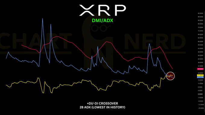 A monthly XRP DMI/ADX chart showing a +DI/-DI crossover with the -DI line (red) crossing above the +DI line (blue) while ADX sits at its historical low of 28, visually capturing the "spring coiling" volatility squeeze referenced in the caption.