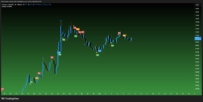 A TradingView candlestick chart for Litecoin ($LTC) created by "Brittan2289" on October 6, 2025, displays price action ranging roughly between $59–$79, with visible "Bull" and "Bear" labels marking signals, supporting the poster's bullish $1,777 long-term price target.